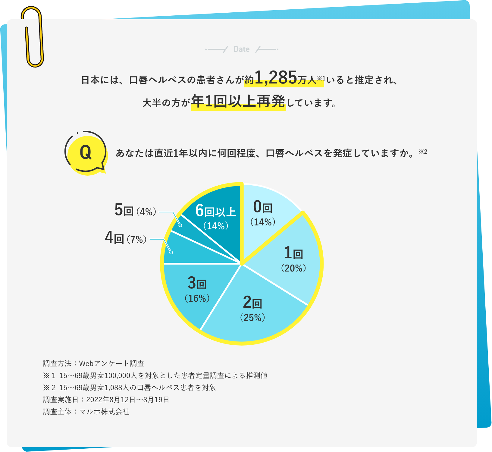 日本には、口唇ヘルペスの再発患者さんが約1,285万人いると推定され、,大半の方が年1回以上再発しています。