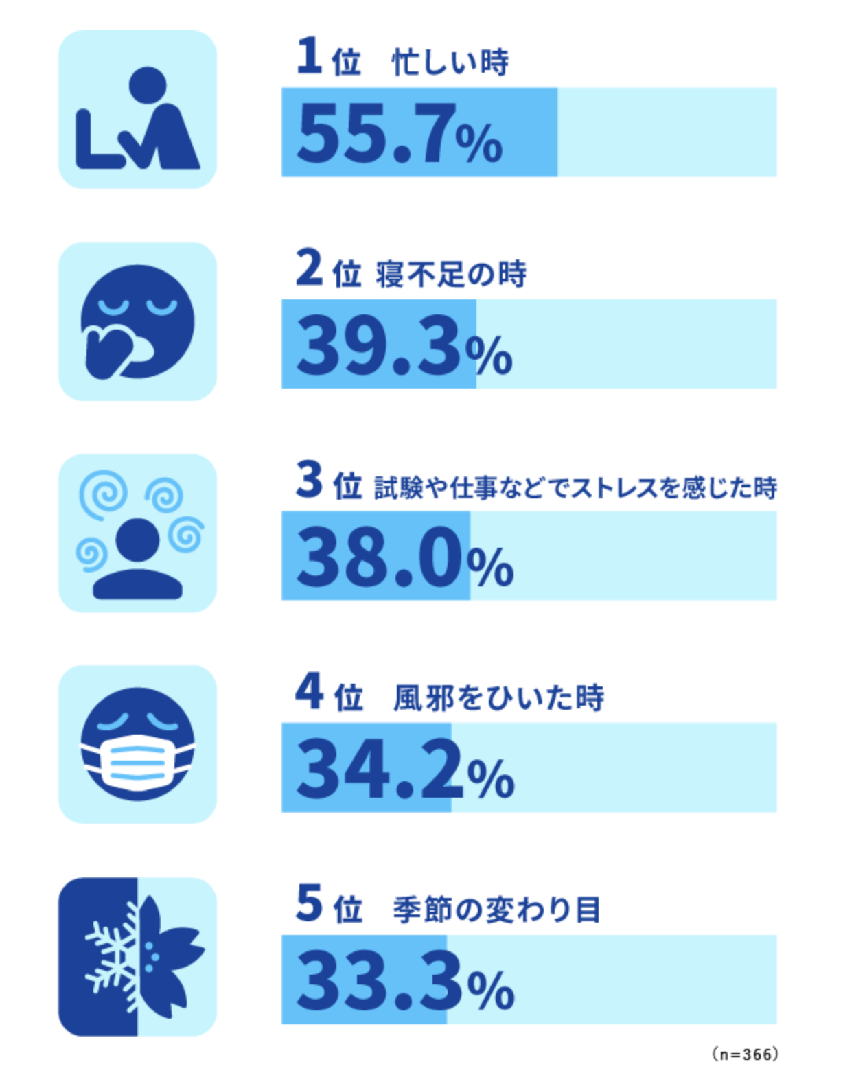 1位 忙しい時55.7%／2位 寝不足の時39.3%／3位 試験や仕事などでストレスを感じた時38.0%／4位 風邪をひいた時34.2%／5位 季節の変わり目33.3%