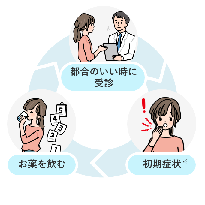 都合のいい時に受診 初期症状 お薬を飲む