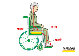 図：良い体位(90度ルール)