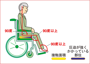 図：90度以上の例