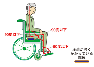 図：90度以下の例