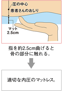 指を約2.5cm曲げると骨の部分に触れる→適切な内圧のマットレス。