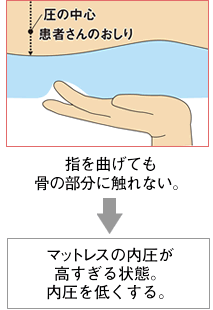 指を曲げても骨の部分に触れない→マットレスの内圧が高すぎる状態。