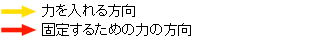 力を入れる方向・固定するための力の方向