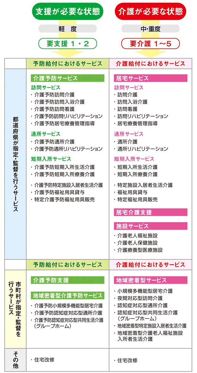 図表：患者さんの状態と介護保険のサービス内容