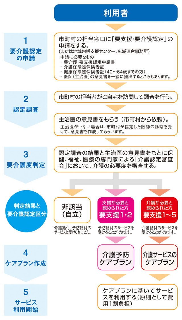 図：介護保険関連サービス利用手続きの流れ 