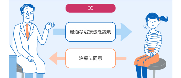 インフォームド・コンセント（Informed Consent：IC）