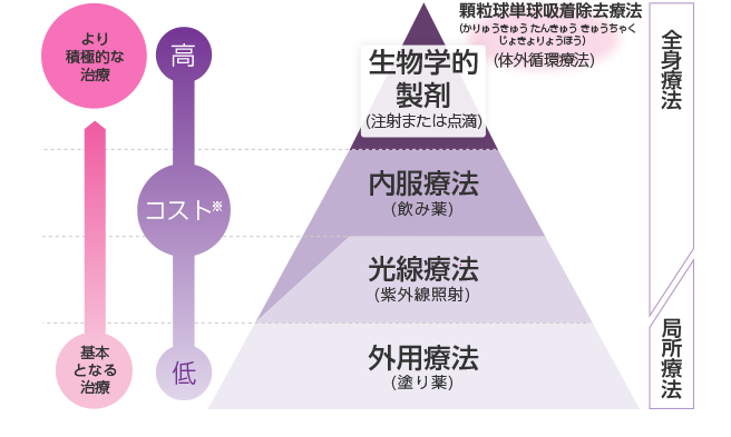 乾癬の症状に合わせた5つの治療方法