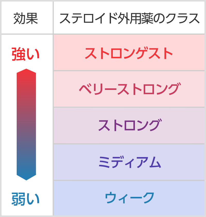 ステロイド 軟膏 強 さ 一覧