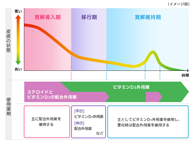 乾癬症状（皮膚の状態）別の使用薬剤一例