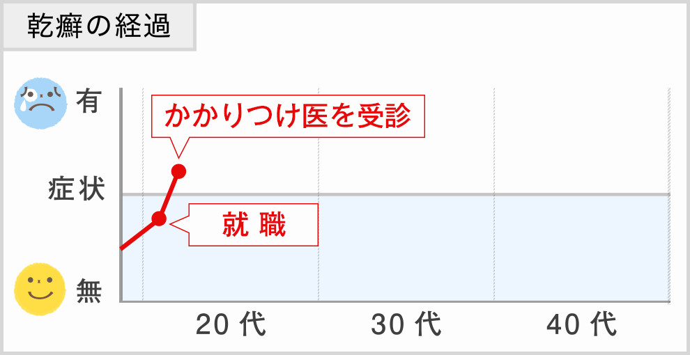 乾癬の経過