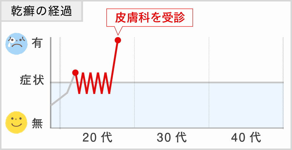 乾癬の経過