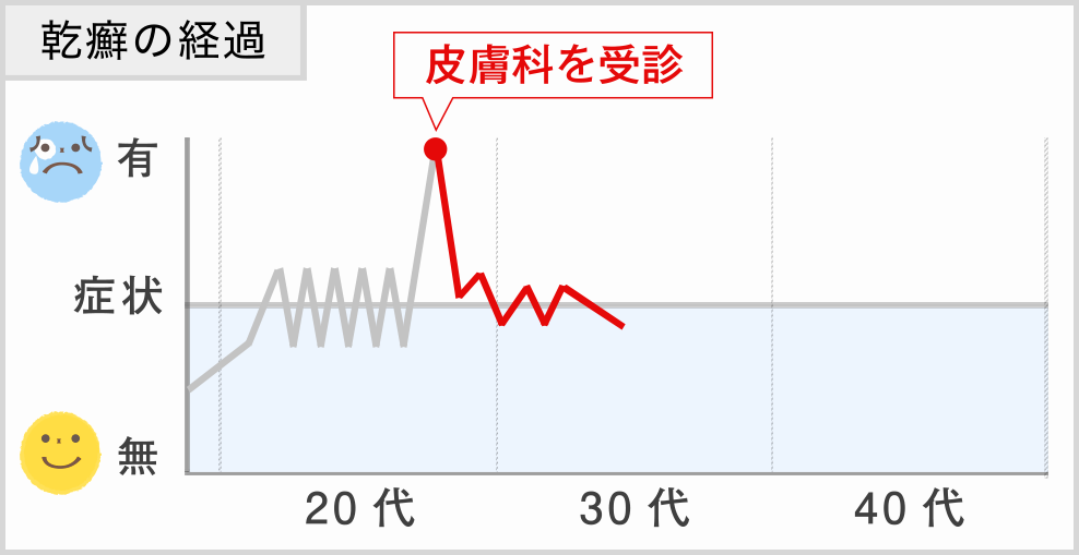 乾癬の経過