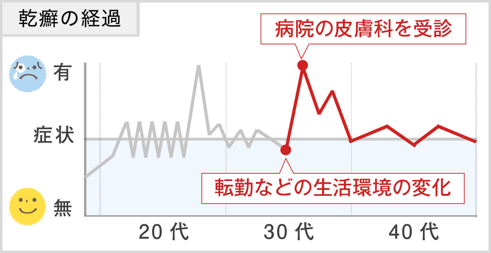 乾癬の経過