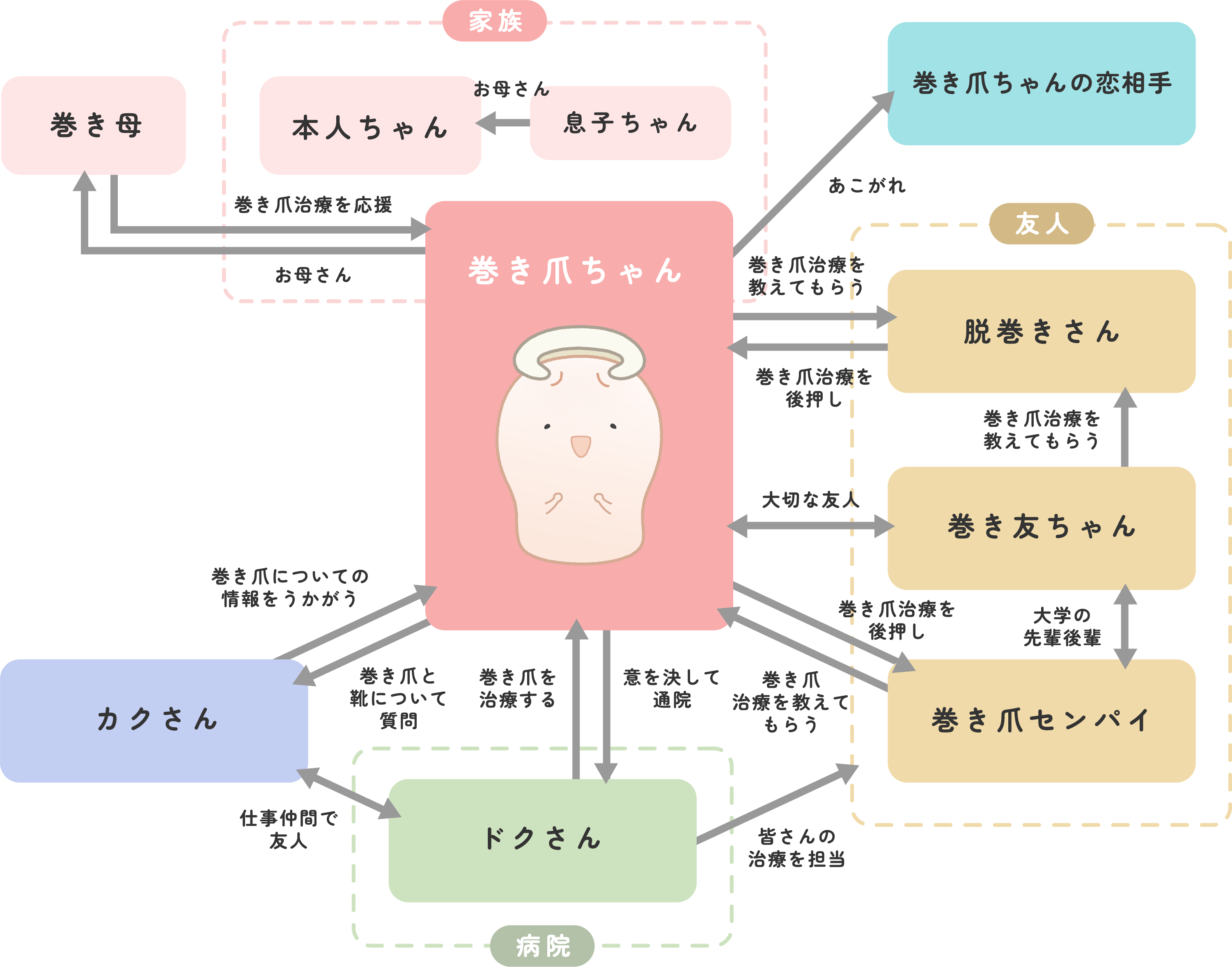 100日後に恋が叶う巻き爪ちゃん登場人(？)物相関図