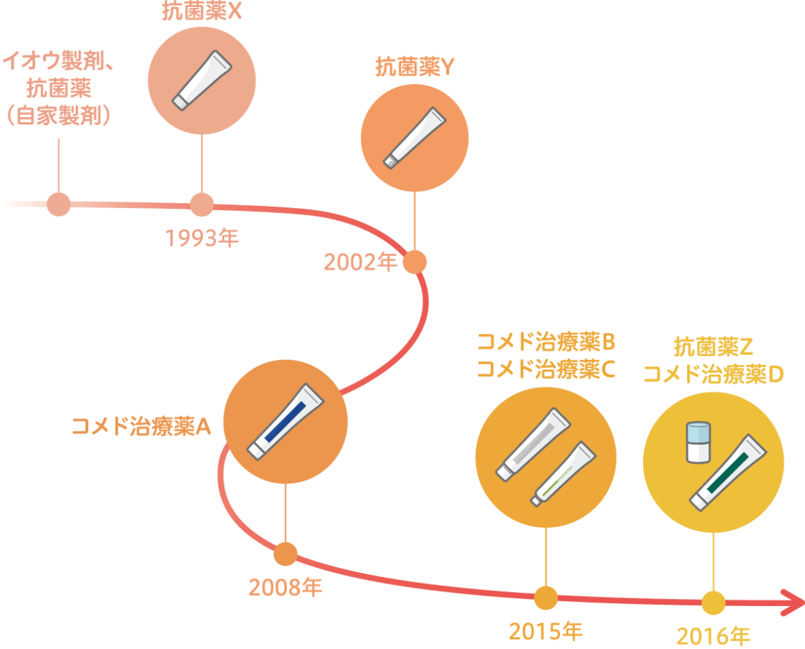 ニキビ治療は進化しています