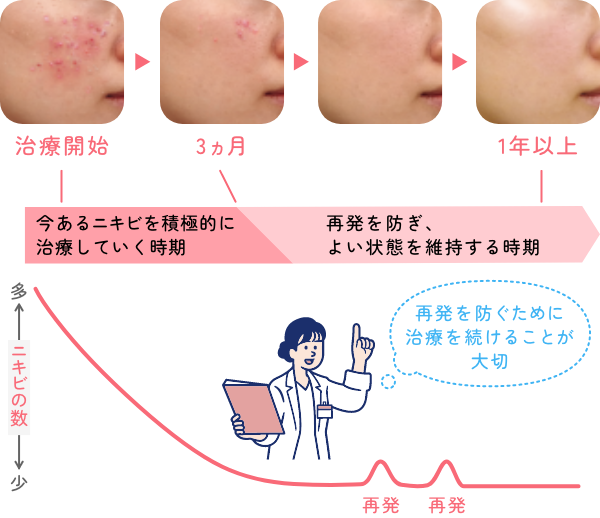 治療を続けたときのイメージ
