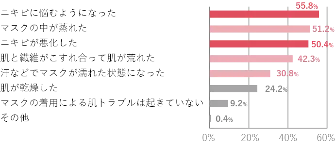 マスクの着用によって発生した肌トラブル