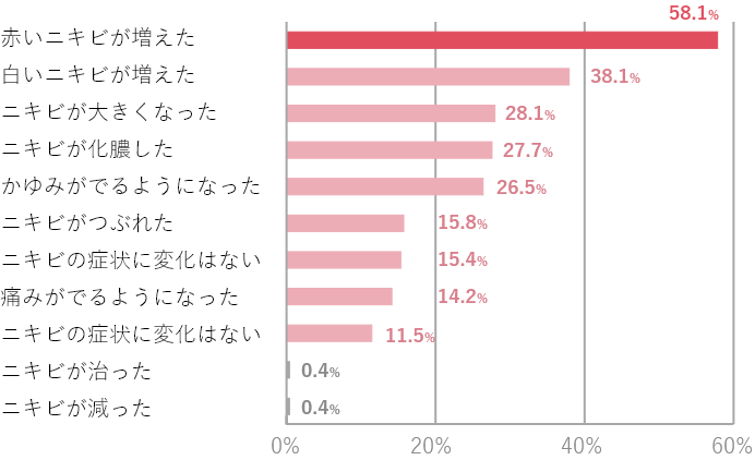 コロナ禍における ニキビ治療のための皮膚科受診について ニキビを治したい 教えてアキ先生 ニキビ一緒に治そうproject 製薬会社のマルホ