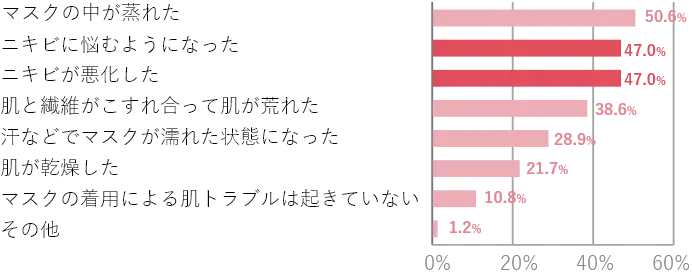マスクの着用によって発生した肌トラブル