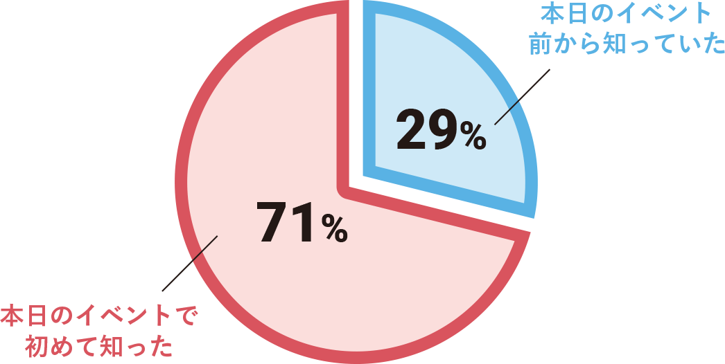 本日のイベント前から知っていた 29% 本日のイベントで初めて知った 71%