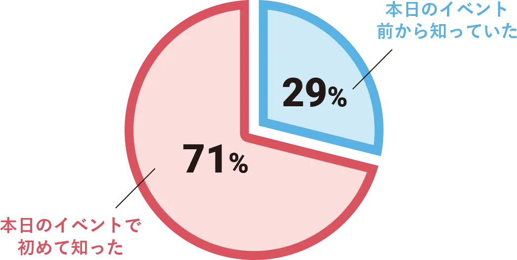 本日のイベント前から知っていた 29% 本日のイベントで初めて知った 71%