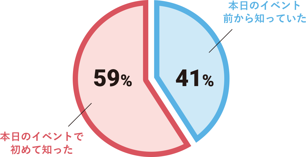 本日のイベント前から知っていた 41% 本日のイベントで初めて知った 59%