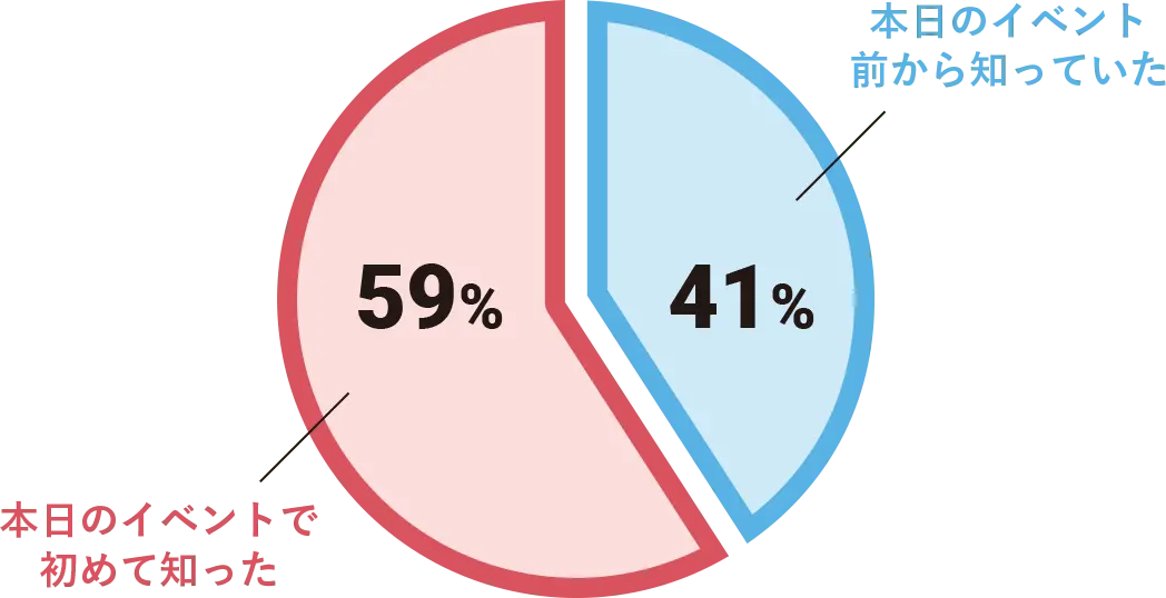 本日のイベント前から知っていた 41% 本日のイベントで初めて知った 59%