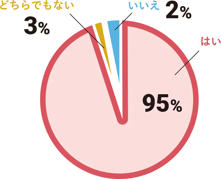 はい 95% いいえ 2% どちらでもない 3%