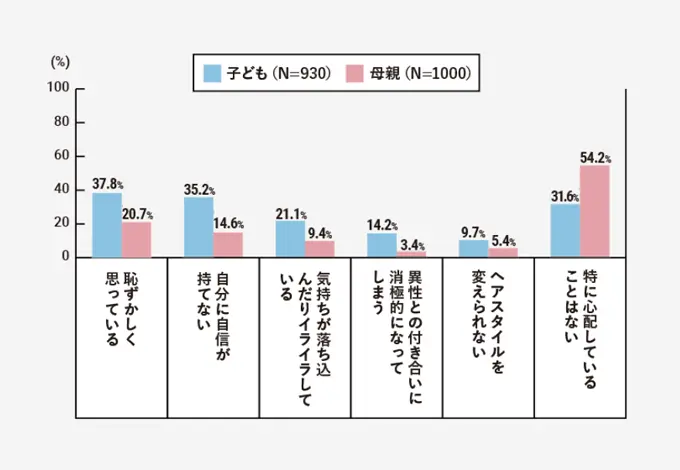 子どもと母親のニキビに対するアンケート調査