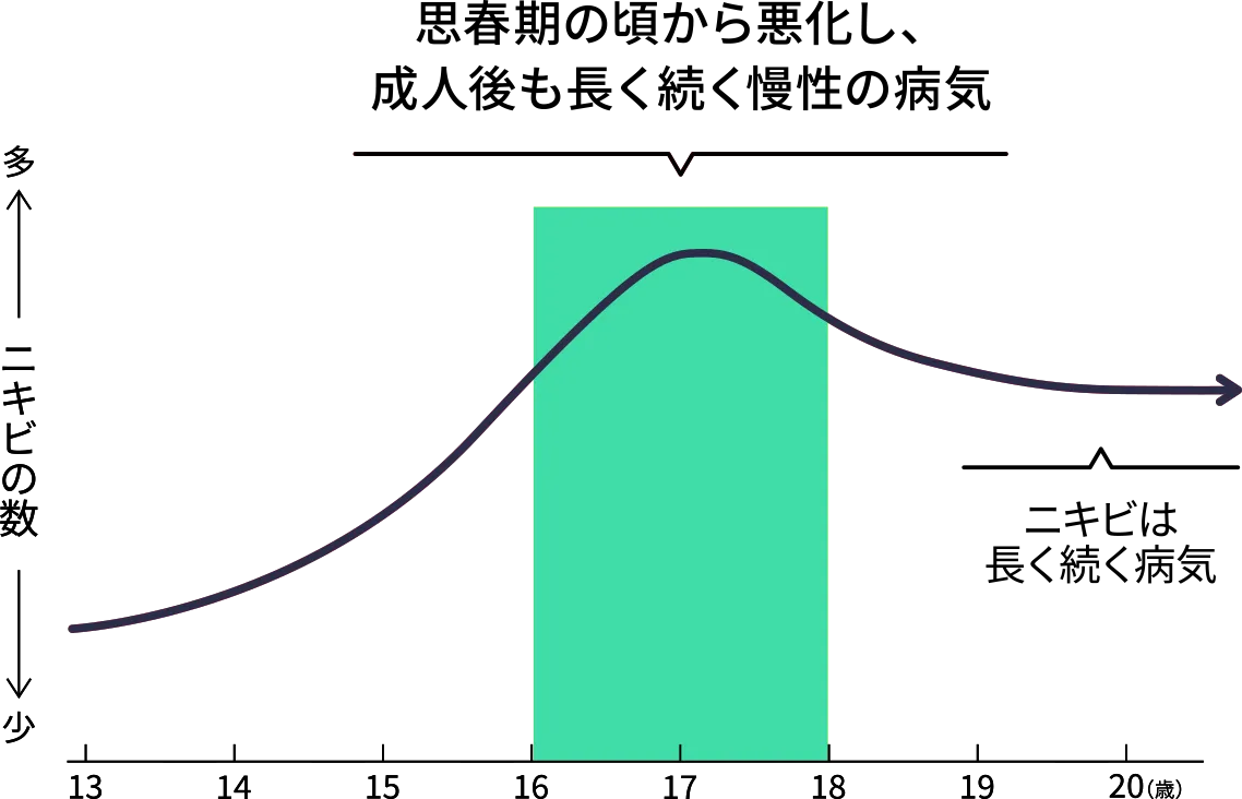 思春期の頃から悪化し、成人後も長く続く慢性の病気