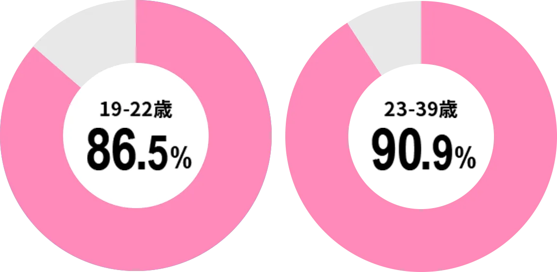 19-22歳 86.5% 23-39歳 90.9%