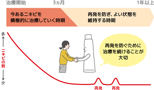 治療開始から予想される経過