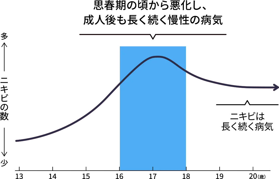 思春期の頃から悪化し、成人後も長く続く慢性の病気