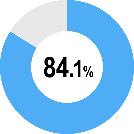 84.1%