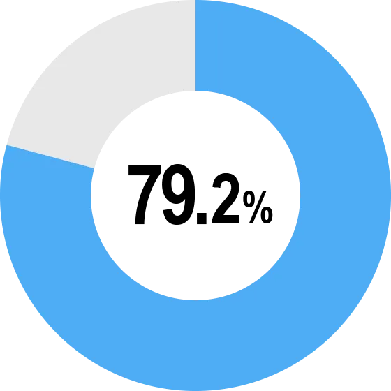79.2%