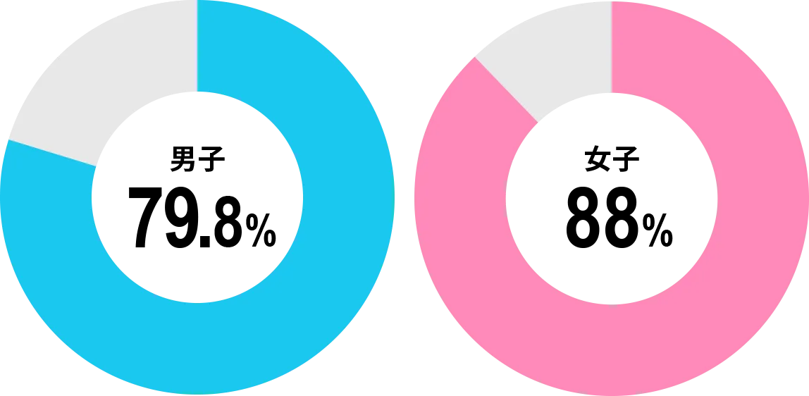 男子79.8% 女子88%