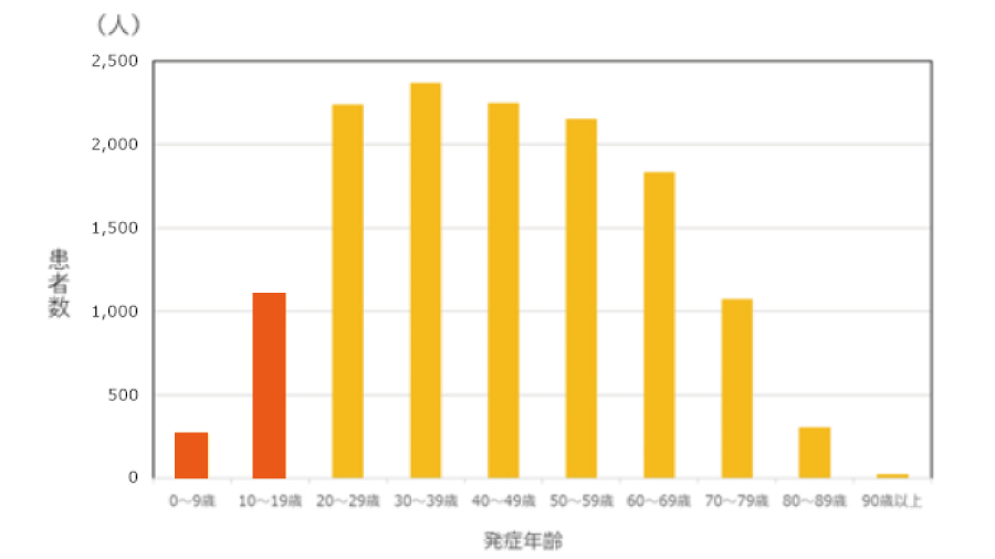 発症年齢の推移