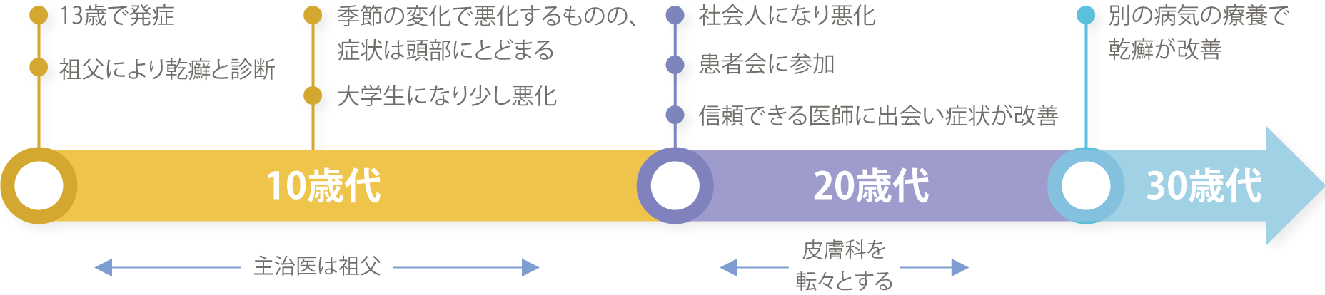 Aさんの小児乾癬の発症から治療など現在に至るまでの動向