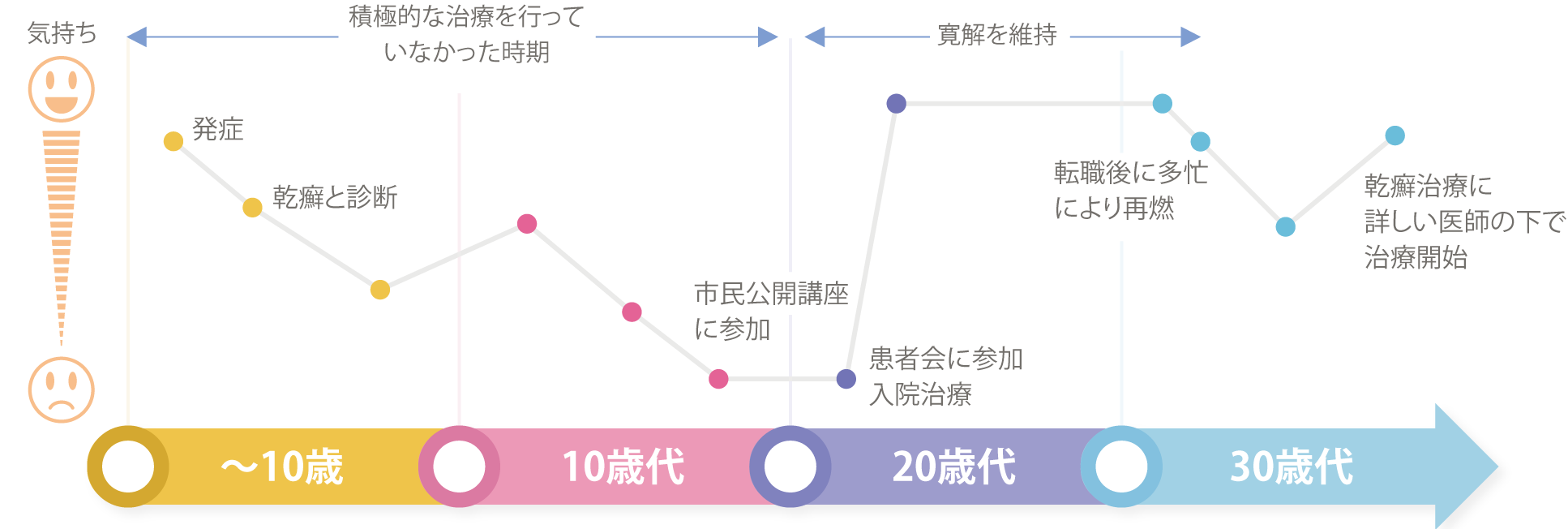 Kさんの小児乾癬の発症から治療など現在に至るまでの動向