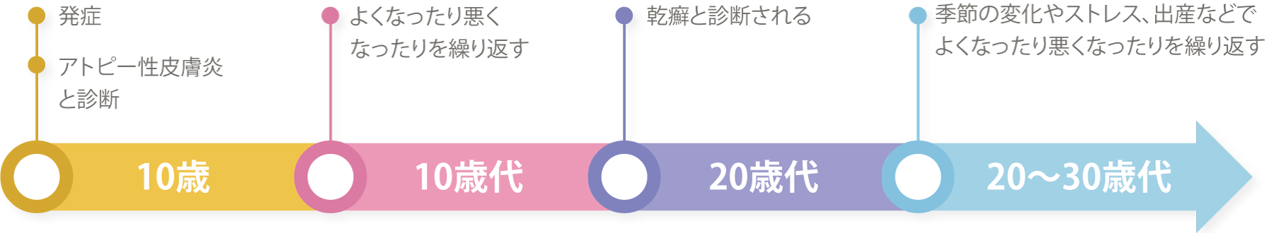 Mさんの小児乾癬の発症から治療など現在に至るまでの動向