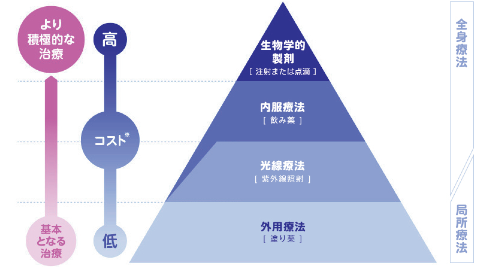 小児乾癬の治療方法の検討