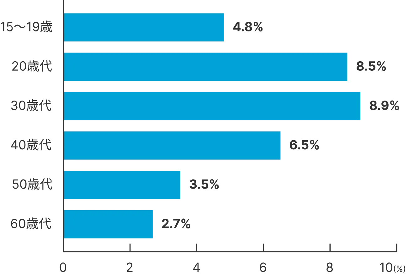 年代別有病率のグラフ