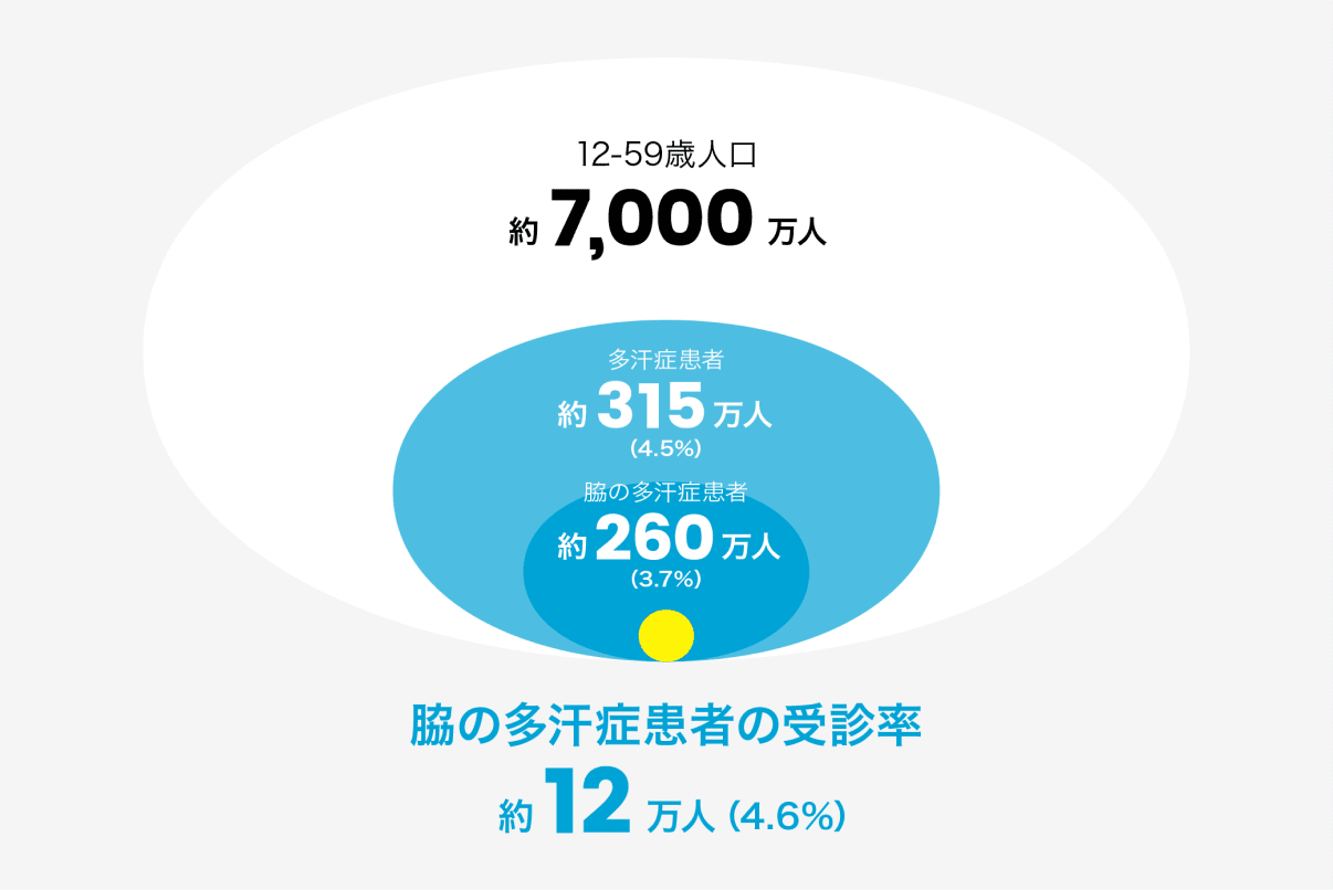 脇の多汗症とは 脇汗スッキリproject 製薬会社のマルホ