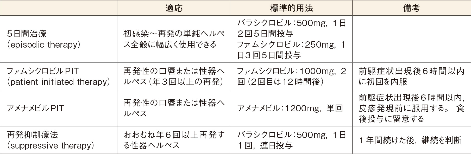 表1　内服による単純ヘルペスの治療法