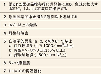表1 DIHSの診断基準