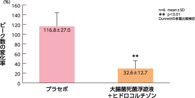 図15. 肛門内圧低下作用