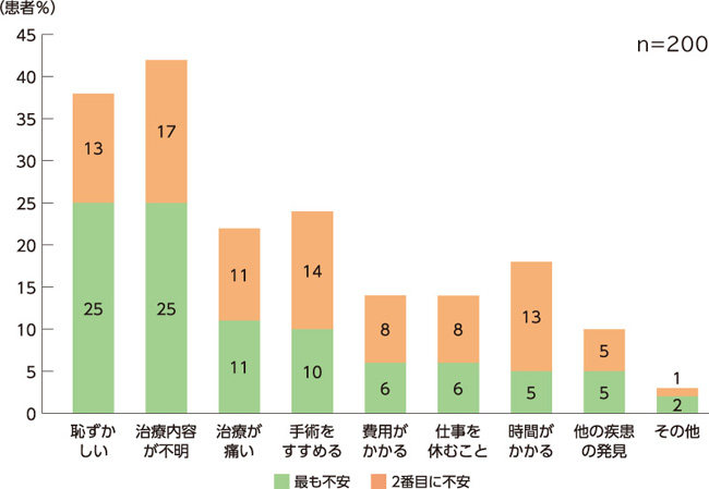 図3. 痔の患者さんが医療機関受診時に不安に思ったこと