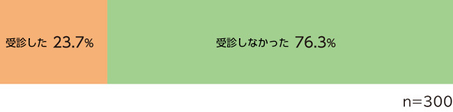 図1. 痔の患者さんにおける医療機関への受診率